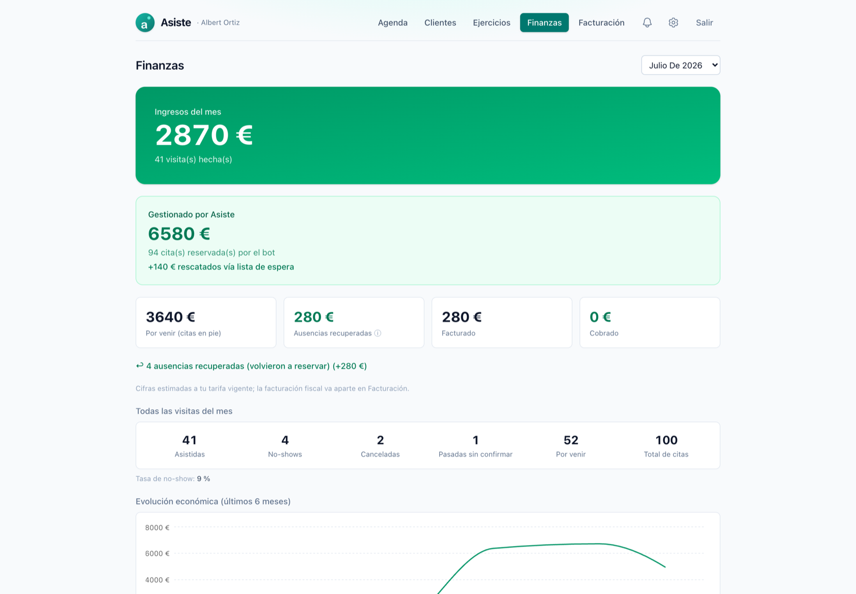 Panel web de Asiste — finanzas con ingresos y ausencias recuperadas